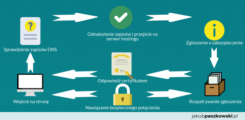 Jak działa certyfikat SSL | jakubpaszkowski.pl
